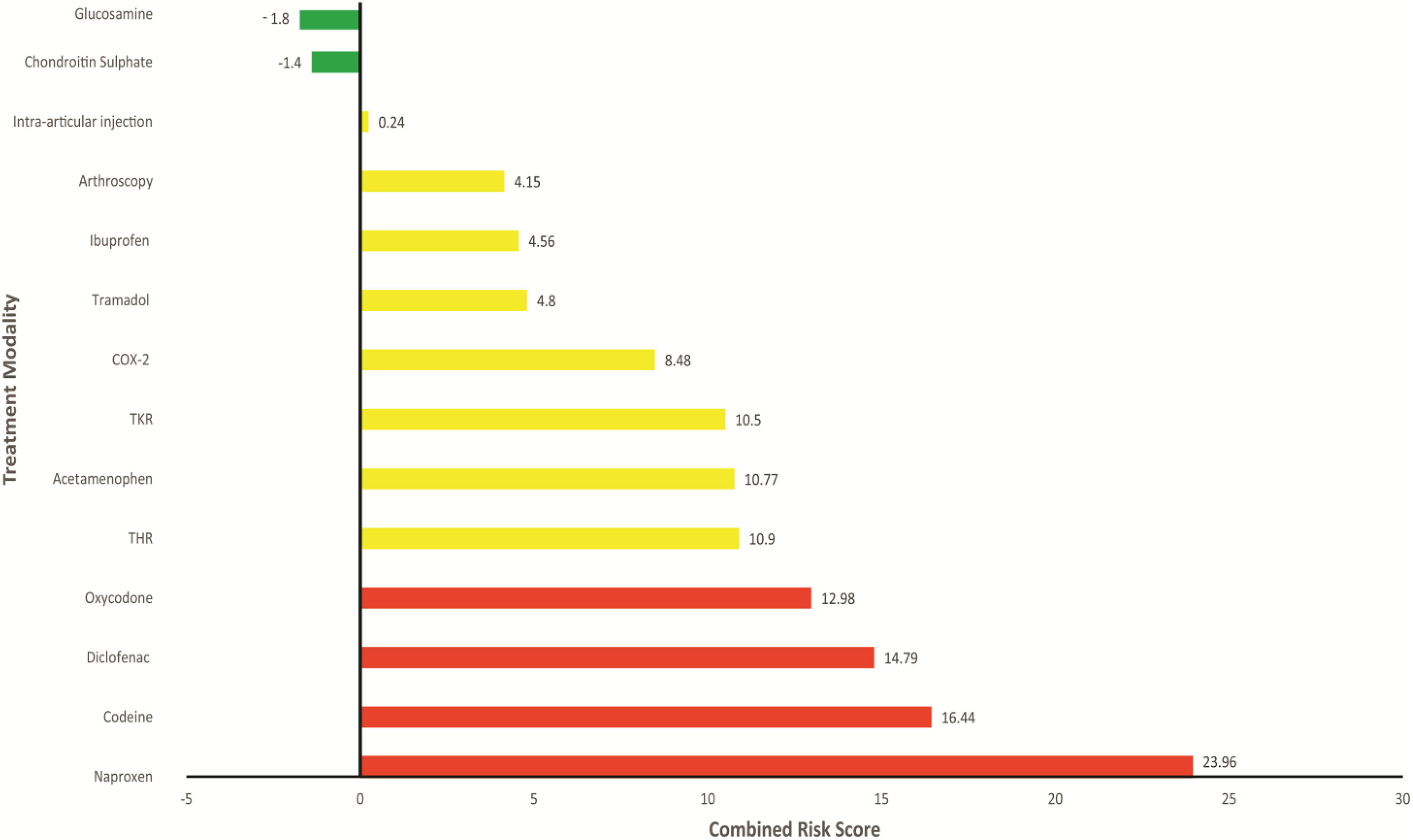 combined risk score